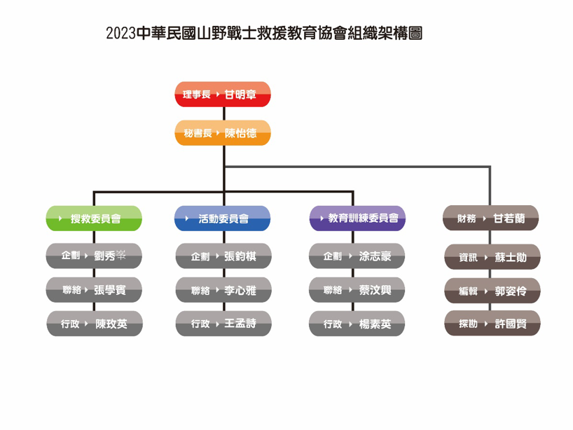 組織架構圖 組織架構圖